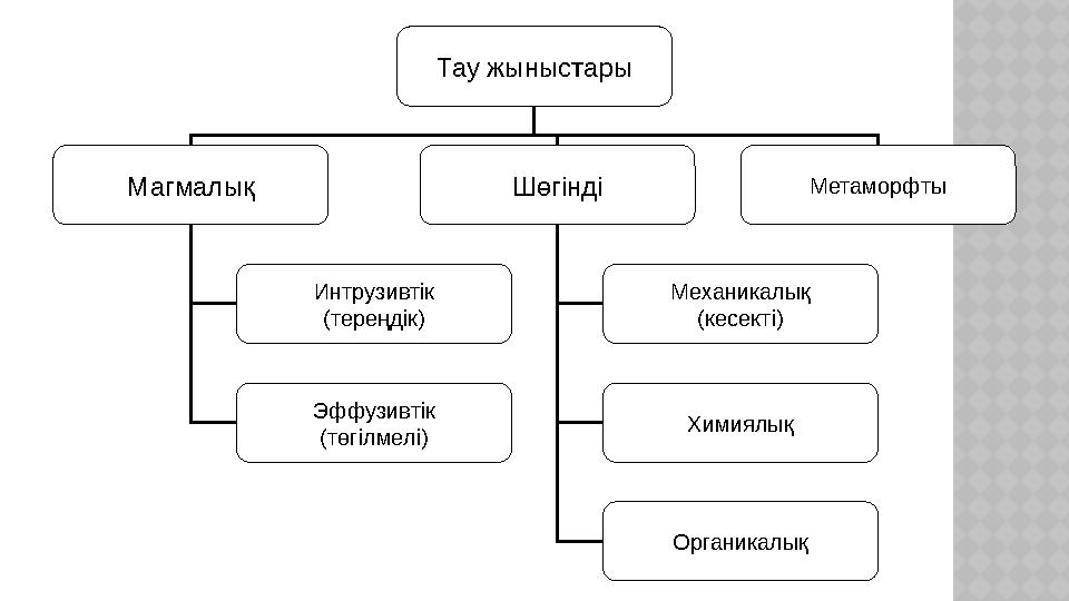 Тау жыныстары Магмалық Шөгінді Метаморфты Механикалық (кесекті) Химиялық ОрганикалықИнтрузивтік (тереңдік) Эффузивтік (төгілмелі