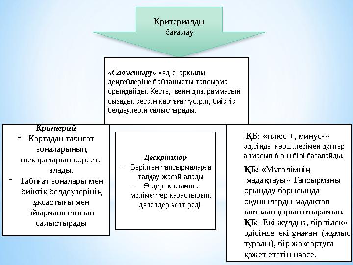 Критериалды бағалау «Салыстыру» »әдісі арқылы деңгейлеріне байланысты тапсырма орындайды. Кесте, венн диаграммасын сызады,