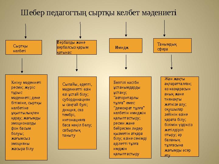 Шебер педагогтың сыртқы келбет мәдениеті Сыртқы келбеті Вербалды және вербалсыз қарым қатынас Имидж Танымдық сфера Киіну мә