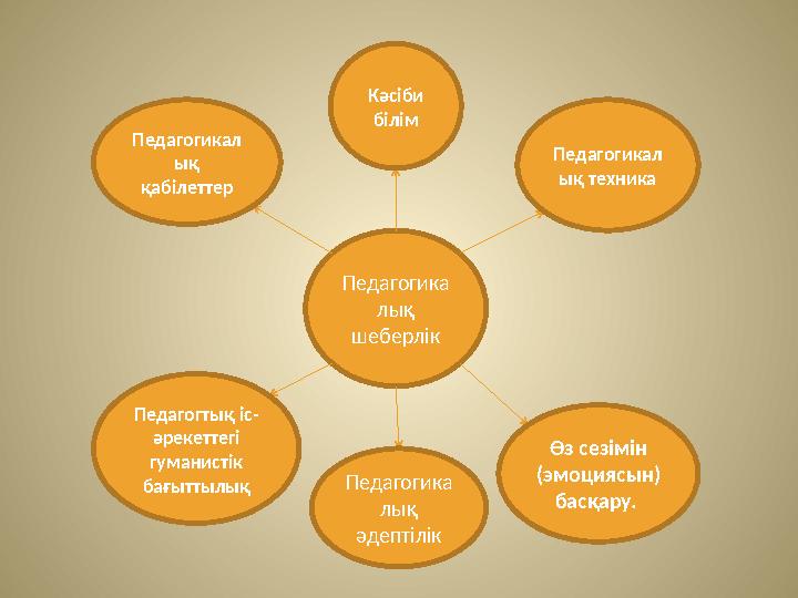 Педагогика лық шеберлікПедагогикал ық қабілеттер Педагогтық іс- әрекеттегі гуманистік бағыттылық Педагогика лық әдептілік К