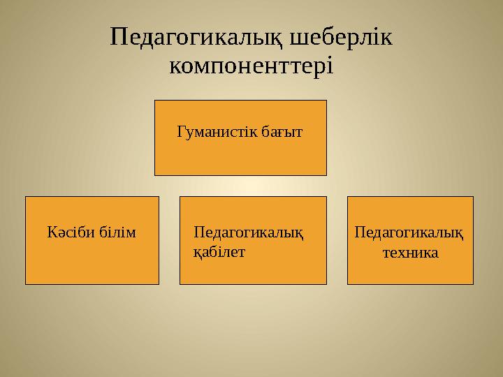 Педагогикалық шеберлік компоненттері Педагогикалық техникаГуманистік бағыт Кәсіби білім Педагогикалық қабілет