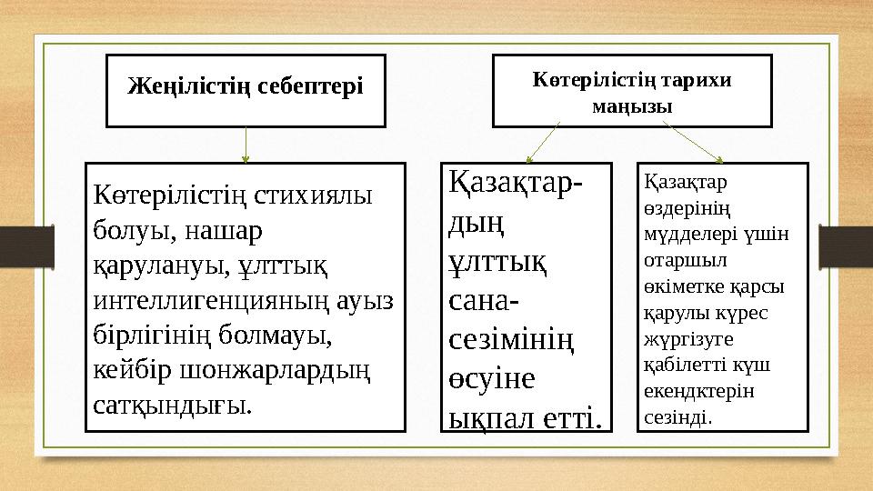 Жеңілістің себептері Көтерілістің тарихи маңызы Көтерілістің стихиялы болуы, нашар қарулануы, ұлттық интеллигенцияның ауыз