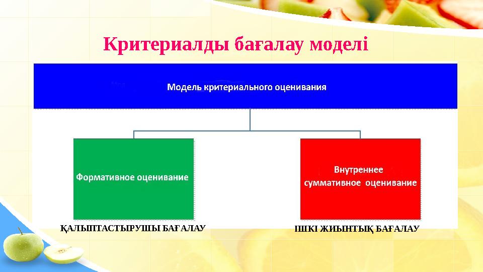 Критериалды бағалау моделі ҚАЛЫПТАСТЫРУШЫ БАҒАЛАУ ІШКІ ЖИЫНТЫҚ БАҒАЛАУ