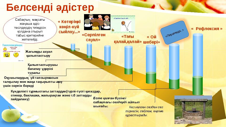 « Көтеріңкі көңіл-күй сыйлау...» «Серпілген сауал» «Тағы қалай,қалай» « Ой шебері» Жағымды ахуал қалыптастыру Қалыптасты