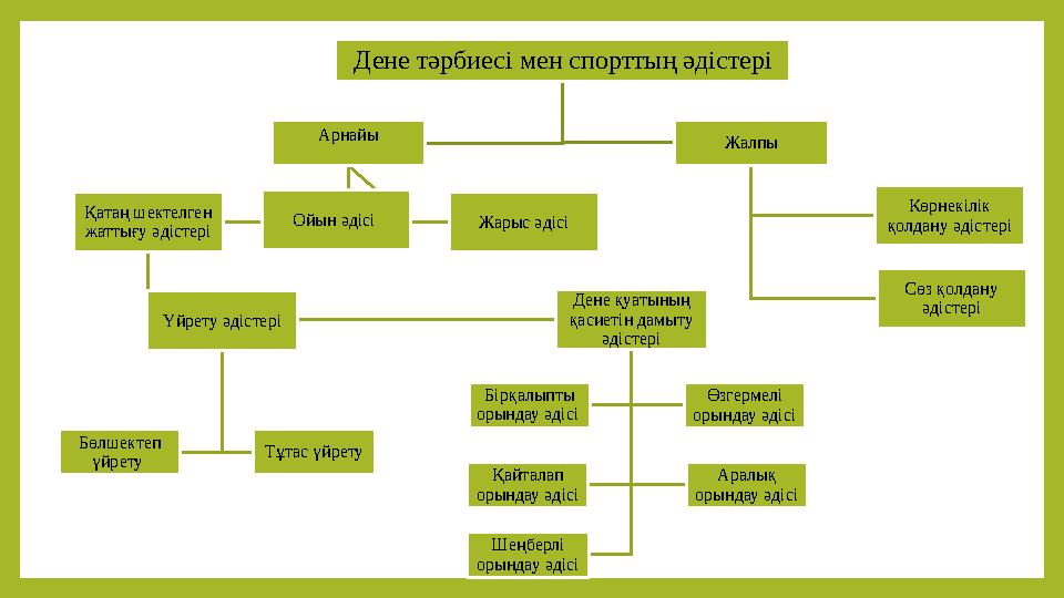 Дене тәрбиесі мен спорттың әдістері Арнайы Қатаң шектелген жаттығу әдістері Үйрету әдістері Бөлшектеп үйрету Тұтас үйрету Ден