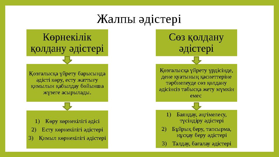 Жалпы әдістері Қозғалысқа үйрету үрдісінде, дене қуатының қасиеттеріне тәрбиелеуде сөз қолдану әдісінсіз табысқа жету мүмкін