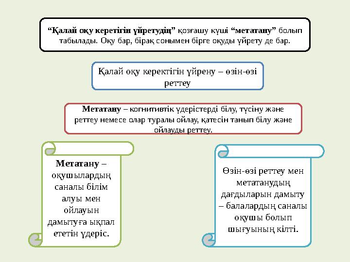 “ Қалай оқу керетігін үйретудің” қозғашу күші “метатану” болып табылады. Оқу бар, бірақ сонымен бірге оқуды үйрету де бар. Қ