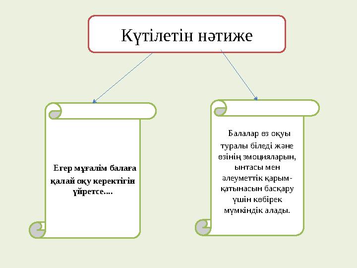 Күтілетін нәтиже Егер мұғалім балаға қалай оқу керектігін үйретсе.... Балалар өз оқуы туралы біледі және өзінің эмоцияла