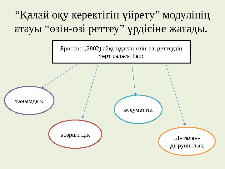 “ Қалай оқу керектігін үйрету” модулінің атауы “өзін-өзі реттеу” үрдісіне жатады. Бронсон (2002) айқындаған өзін-өзі реттеудің