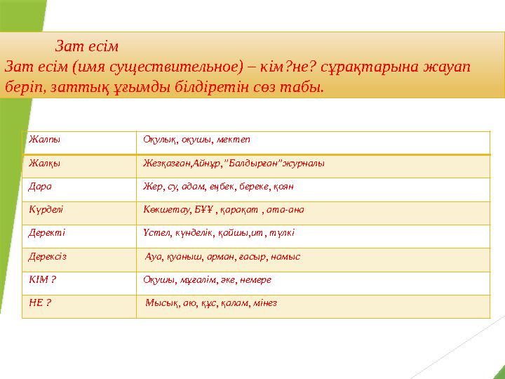Зат есім Зат есім (имя существительное) – кім?не? сұрақтарына жауап беріп, заттық ұғымды білдіретін сөз табы. Жалпы Оқулық,