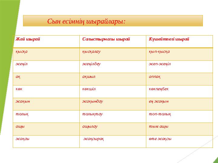 Сын есімнің шырайлары: Жай шырай Салыстырмалы шырай Күшейтпелі шырай қысқа қысқалау қып-қысқа жеңіл жеңілдеу жеп-жеңіл ақ ақшы