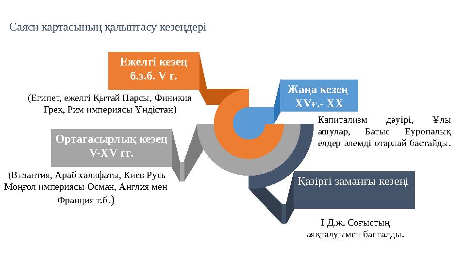 Саяси картасының қалыптасу кезеңдері Жаңа кезең XV ғ. - XX басы Қазіргі заманғы кезеңіОртағасырлық кезең V-XV ғғ.Ежелгі ке