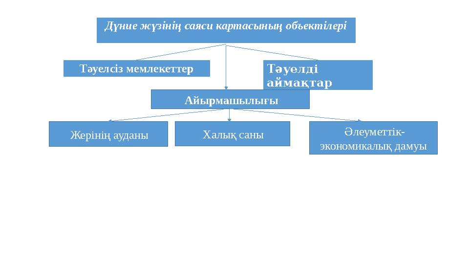 Дүние жүзінің саяси картасының объектілері Тәуелді аймақтарТәуелсіз мемлекеттер Айырмашылығы Жерінің ауданы Халық саны