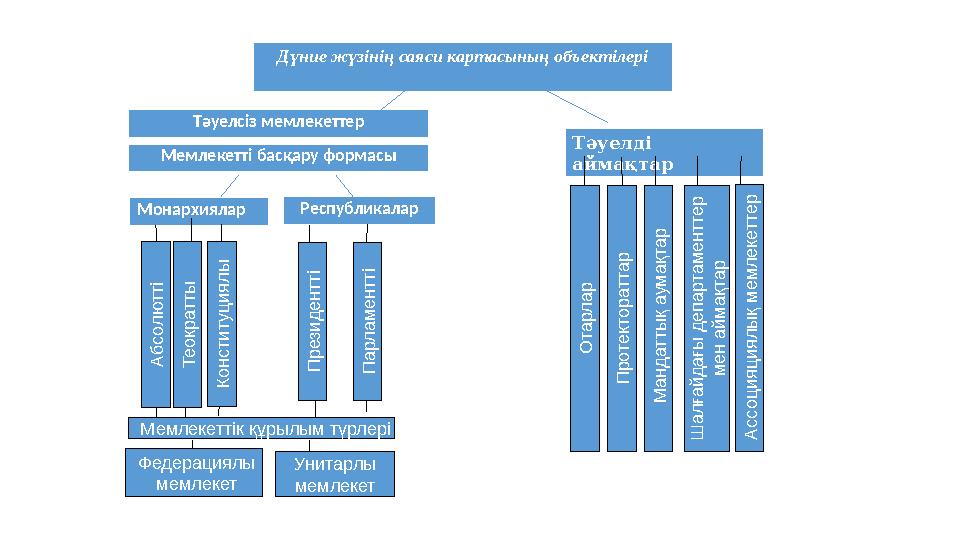 Дүние жүзінің саяси картасының объектілері Тәуелді аймақтарТәуелсіз мемлекеттер Монархиялар РеспубликаларО тарл ар К онсти туц