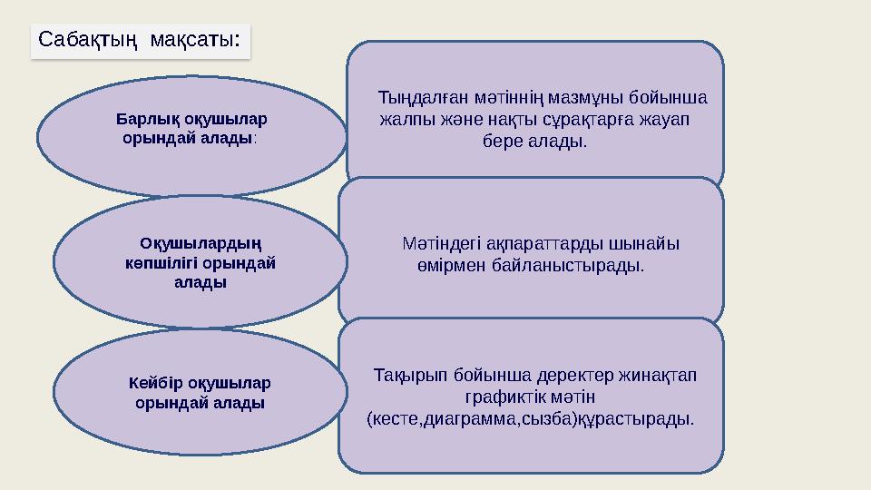 Сабақтың мақсаты: Тыңдалған мәтіннің мазмұны бойынша жалпы және нақты сұрақтарға жауап бере алады.Барлық оқушылар орында