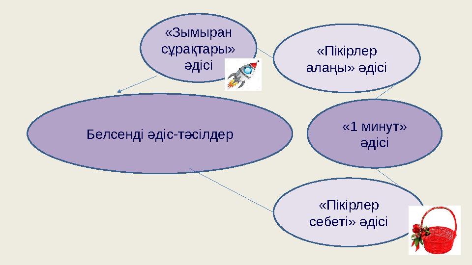 Белсенді әдіс-тәсілдер «Зымыран сұрақтары» әдісі «Пікірлер алаңы» әдісі «1 минут» әдісі «Пікірлер себеті» әдісі