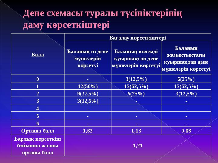 Сұрақтарға берілген жауаптарды бағалау: 4 балл – бала бейнеленген әрекетті өз бетімен дұрыс атады, оның денсаулыққа қажеттілі