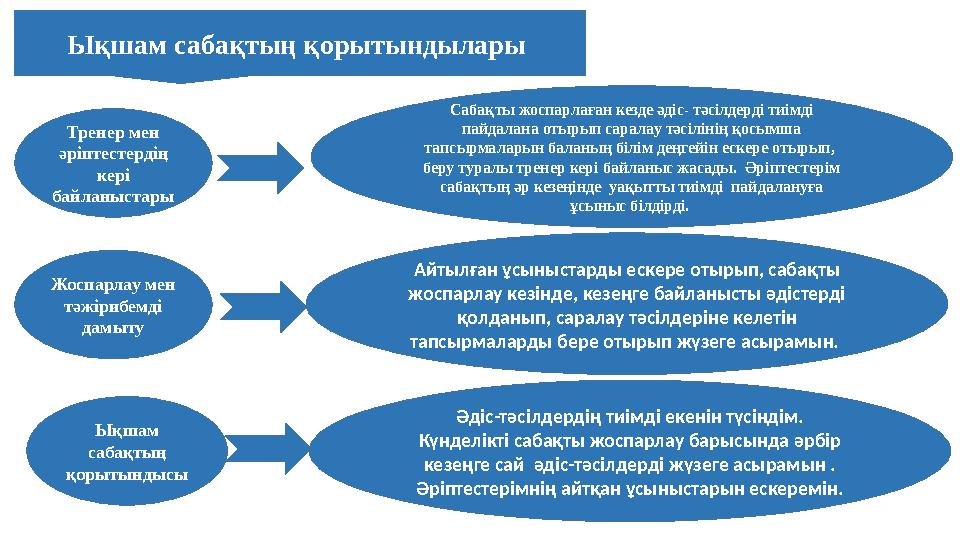 Ықшам сабақтың қорытындылары Тренер мен әріптестердің кері байланыстары Жоспарлау мен тәжірибемді дамыту Ықшам сабақтың