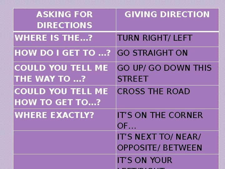 ASKING FOR DIRECTIONS GIVING DIRECTION WHERE IS THE… ? TURN RIGHT/ LEFT HOW DO I GET TO …? GO STRAIGHT ON COULD YOU TELL ME T