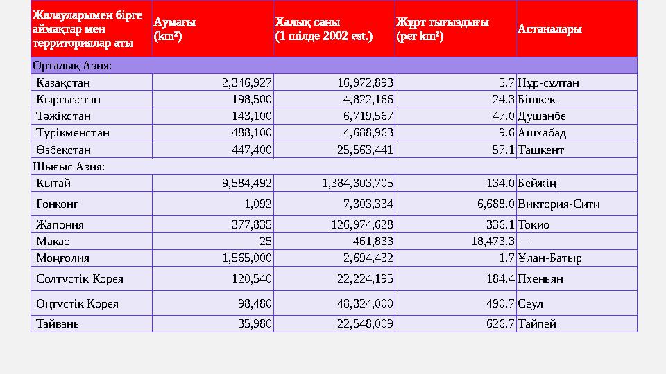 Жалауларымен бірге аймақтар мен территориялар аты Аумағы ( km²) Халық саны (1 шілде 2002 est.) Жұрт тығыздығы ( per km²) Аста