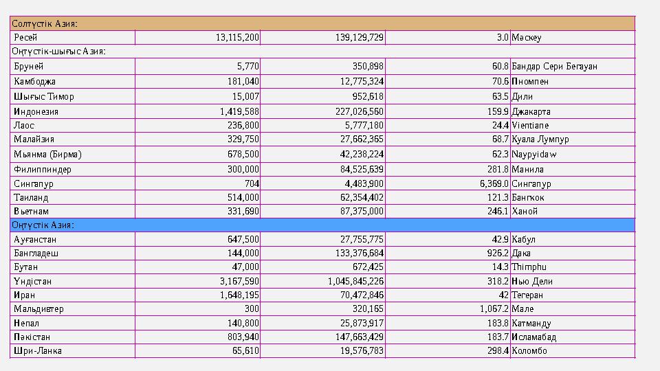 Солтүстік Азия: Ресей 13,115,200 139,129,729 3.0 Мәскеу Оңтүстік-шығыс Азия: Бруней 5,770 350,898 60.8 Бандар Сери Бегауан