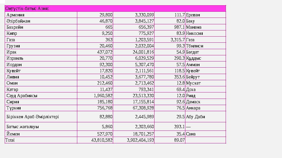 Оңтүстік-батыс Азия: Армения 29,800 3,330,099 111.7 Ереван Әзірбайжан 46,870 3,845,127 82.0 Баку Бахрейн 665 656,397 987.1