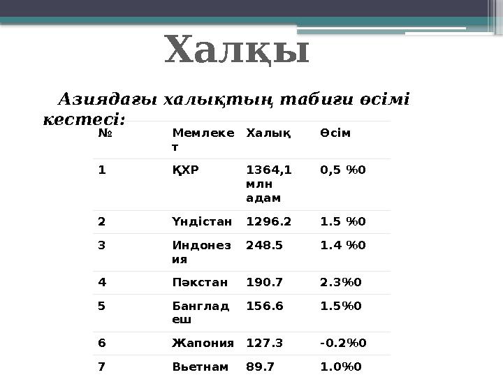 Халқы № Мемлеке т Халық Өсім 1 ҚХР 1364,1 млн адам 0,5 %0 2 Үндістан 1296.2 1.5 %0 3 Индонез ия 248.5 1.4 %0 4 Пәкстан 190.7 2