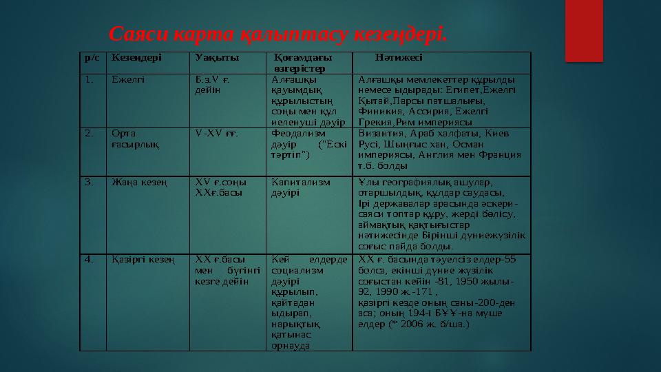 Саяси карта қалыптасу кезеңдері.р/с Кезеңдері Уақыты Қоғамдағы өзгерістер Нәтижесі 1.