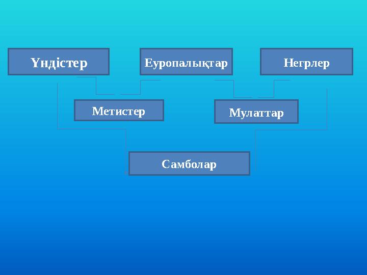 Үндістер Еуропалықтар Негрлер Метистер Мулаттар Самболар