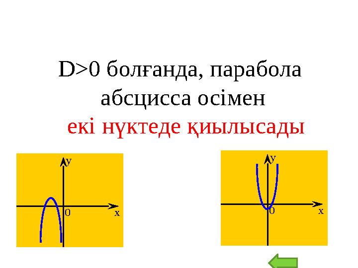 D>0 болғанда, парабола абсцисса осімен екі нүктеде қиылысады 0 х у 0 х у