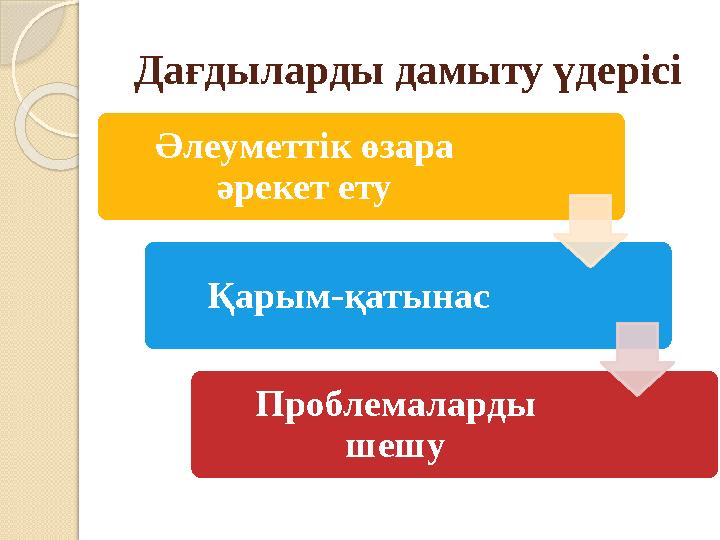 Дағдыларды дамыту үдерісі Әлеуметтік өзара әрекет ету Қарым-қатынас Проблемаларды шешу