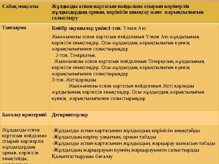 Сабақ мақсаты Жұлдызды аспан картасын пайдалана отырып көрінерлік жұлдыздардың орнын, көрінісін анықтау және жарықтылығын сал