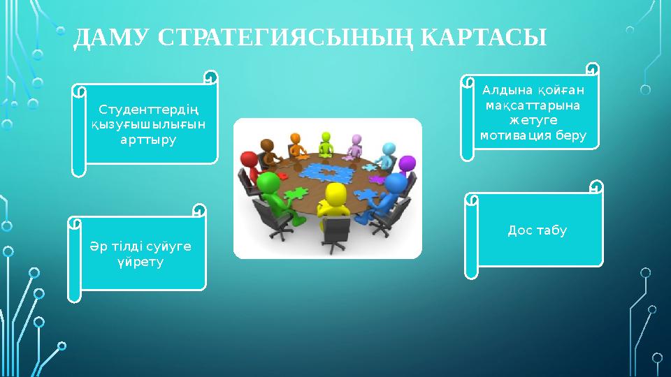 ДАМУ СТРАТЕГИЯСЫНЫҢ КАРТАСЫ Студенттердің қызуғышылығын арттыру Әр тілді суйуге үйрету Алдына қойған мақсаттарына жетуге м