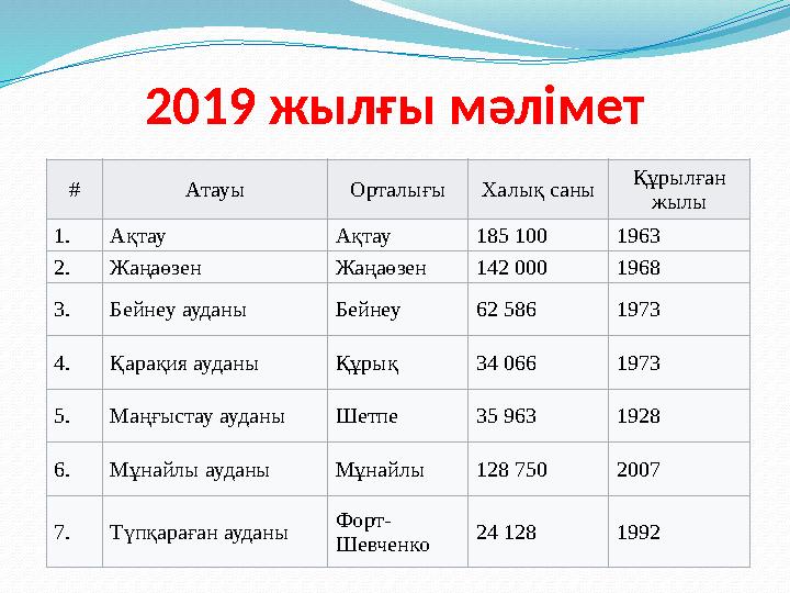 2019 жылғы мәлімет # Атауы Орталығы Халық саны Құрылған жылы 1. Ақтау Ақтау 185 100 1963 2. Жаңаөзен Жаңаөзен 142 000 1968 3. Б