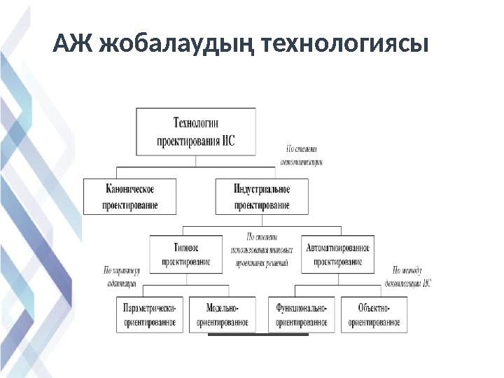 АЖ жобалаудың технологиясы