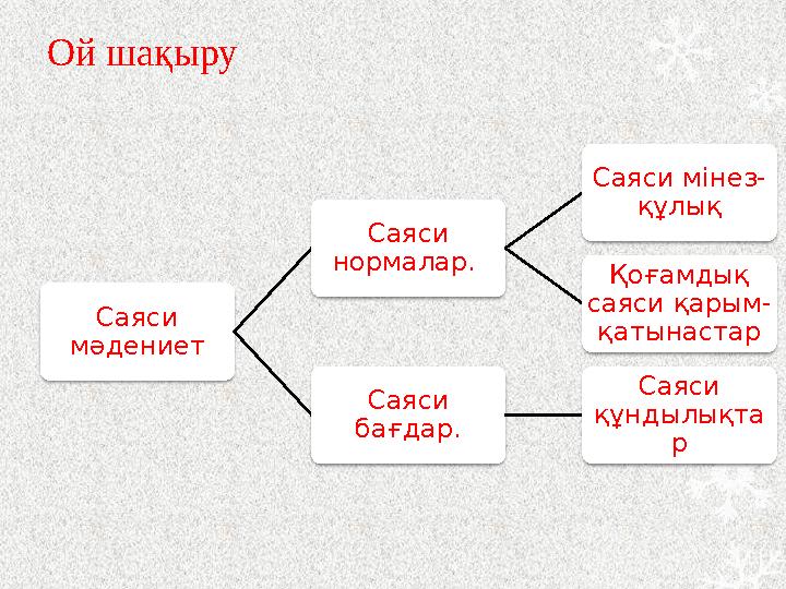 Ой шақыру Саяси мәдениет Саяси нормалар. Саяси мінез- құлық Қоғамдық саяси қарым- қатынастар Саяси бағдар. Саяси құндылықт