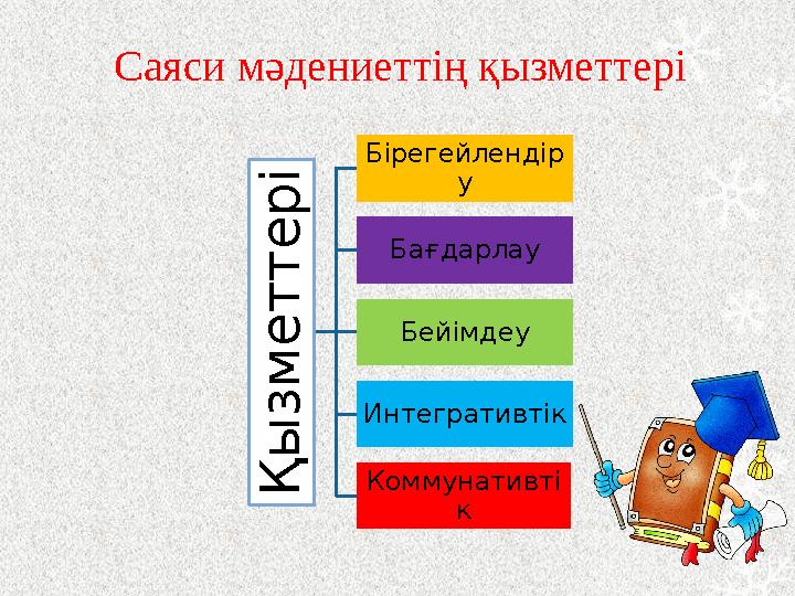 Саяси мәдениеттің қызметтеріҚ ы з м е т т е р і Бірегейлендір у Бағдарлау Бейімдеу Интегративтік Коммунативті к