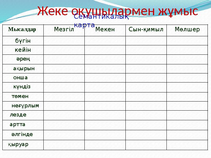 Жеке оқушылармен жұмыс Семантикалық карта Мысалдар Мезгіл Мекен Сын-қимыл Мөлшер бүгін кейін әрең ақырын