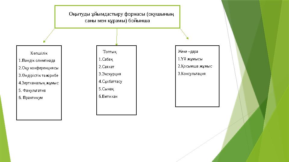 Оқытуды ұйымдастыру формасы (оқушының саны мен құрамы) бойынша Көпшілік 1. Пәндік олимпиада 2. Оқу конференциясы 3. Өндірістік