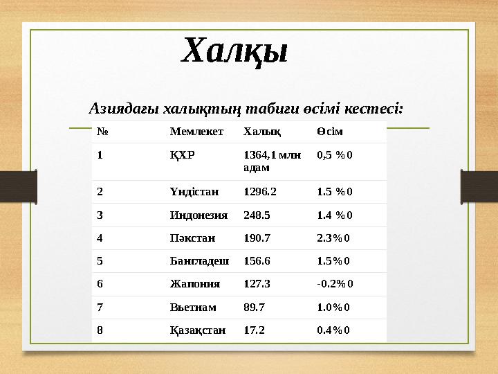 Халқы № Мемлекет Халық Өсім 1 ҚХР 1364,1 млн адам 0,5 %0 2 Үндістан 1296.2 1.5 %0 3 Индонезия 248.5 1.4 %0 4 Пәкстан 190.7 2.3%