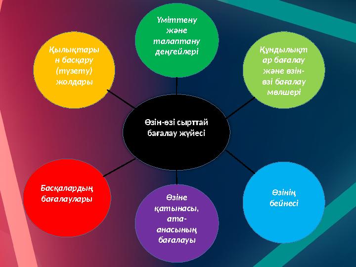 Өзін-өзі сырттай бағалау жүйесі Құндылықт ар бағалау және өзін- өзі бағалау мөлшеріҮміттену және талаптану деңгейлеріҚылық