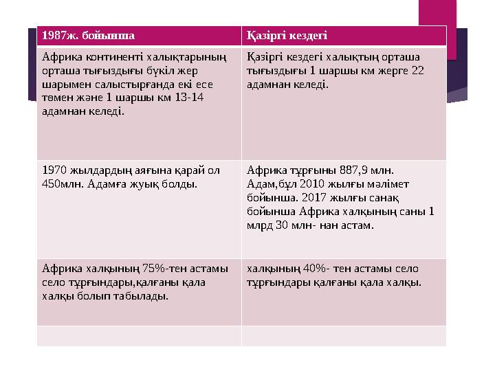 1987ж. бойынша Қазіргі кездегі Африка континенті халықтарының орташа тығыздығы бүкіл жер шарымен салыстырғанда екі есе төмен