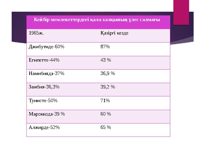 Кейбір мемлекеттердегі қала халқының үлес салмағы 1965ж. Қазіргі кезде Джибутиде-60% 87% Египетте-44% 43 % Намибияда-37% 36