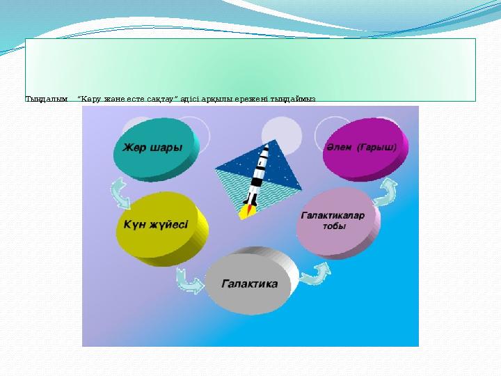 Тыңдалым “Көру және есте сақтау” әдісі арқылы ережені тыңдаймыз