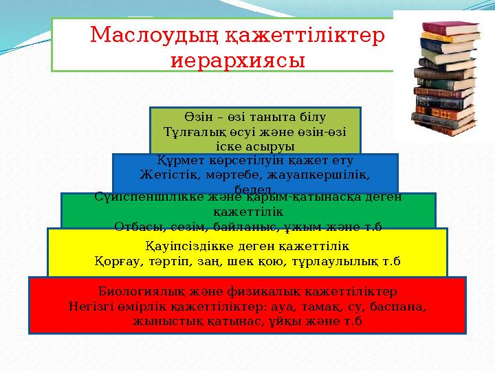 Маслоудың қажеттіліктер иерархиясы Биологиялық және физикалық қажеттіліктер Негізгі өмірлік қажеттіліктер: ауа, тамақ, су, басп