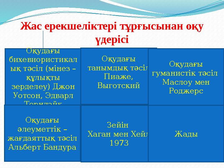 Жас ерекшеліктері тұрғысынан оқу үдерісі Оқудағы бихевиористикал ық тәсіл (мінез – құлықты зерделеу) Джон Уотсон, Эдварл Т