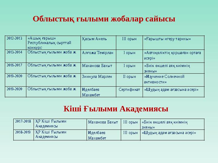 2012-2013 «Ашық ғарыш» Республикалық сырттай конкурс Қасым Анель III орын «Ғарышты игеру тарихы» 2013-2014 Облыстық ғылыми ж