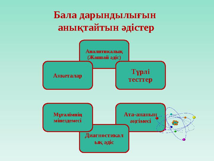 Аналитикалық (Жаппай әдіс) Түрлі тесттер Ата-ананың әңгімесі Диагностикал ық әдісМұғалімнің мінездемесіАнкеталар Бала дарынды