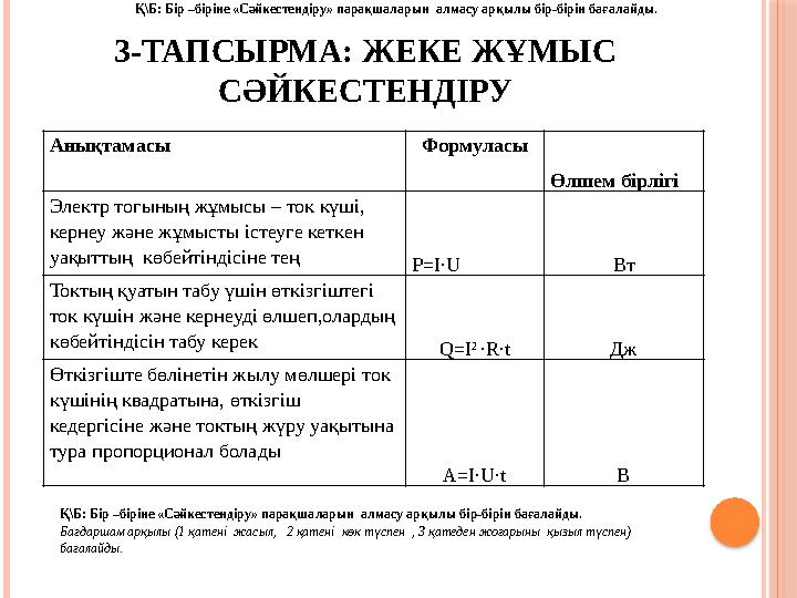 3-ТАПСЫРМА: ЖЕКЕ ЖҰМЫС СӘЙКЕСТЕНДІРУ Анықтамасы Формуласы Өлшем бірлігі Электр тогының жұмысы – ток күші, кернеу және жұмысты