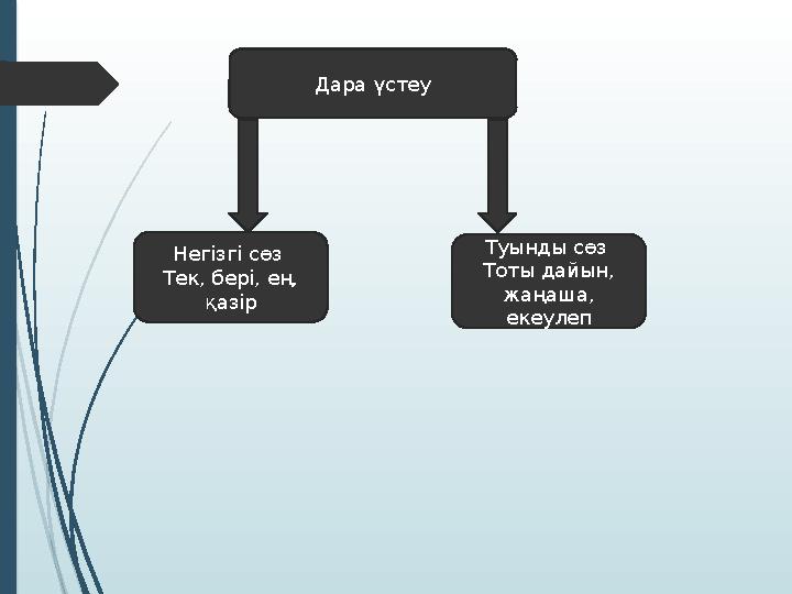 Д ара үстеу Н егізгі сөз Тек, бері, ең, қазір Т уынды сөз Тоты дайын, жаңаша, екеулеп